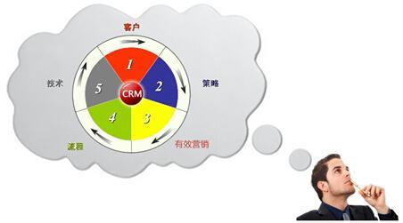 crm客户服务管理 crm客户服务管理